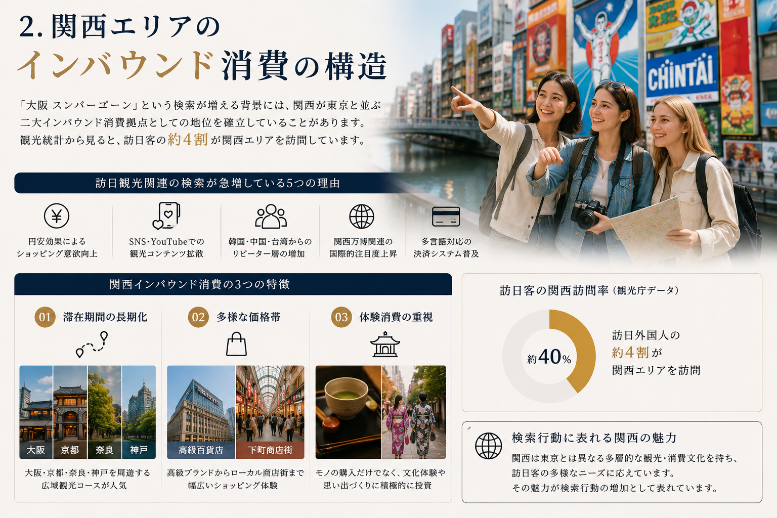 3つの消費特性 関西エリアのインバウンド消費構造と多様な商業エリア